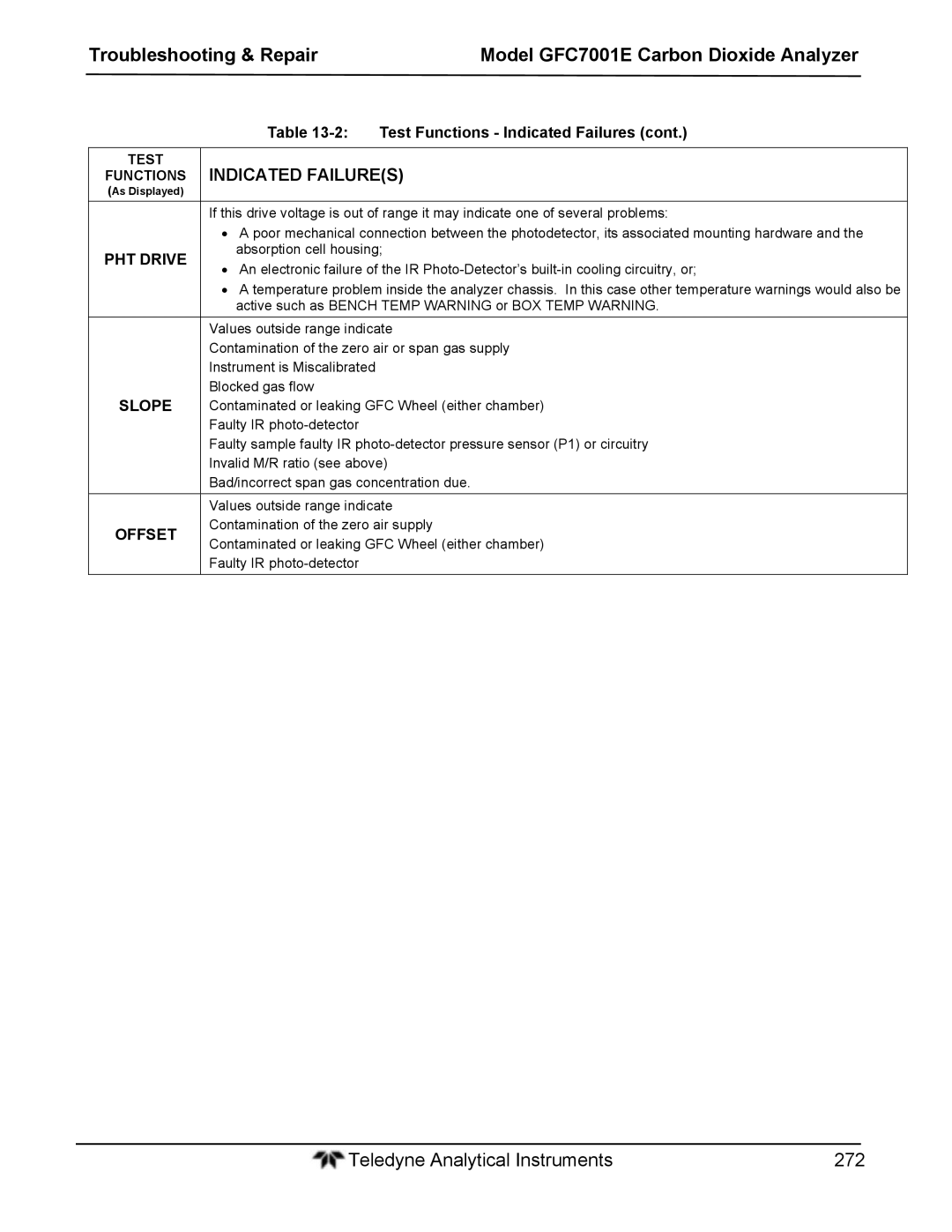 Teledyne GFC 7001EM operation manual PHT Drive Slope Offset 