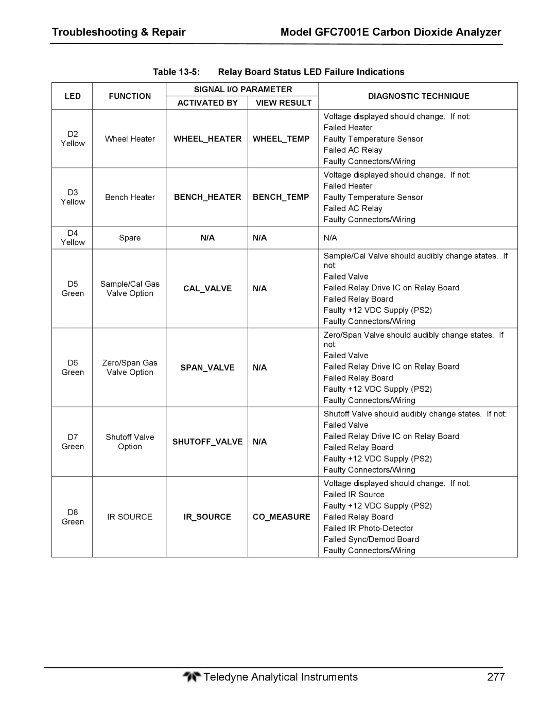 Teledyne GFC 7001EM operation manual Relay Board Status LED Failure Indications 