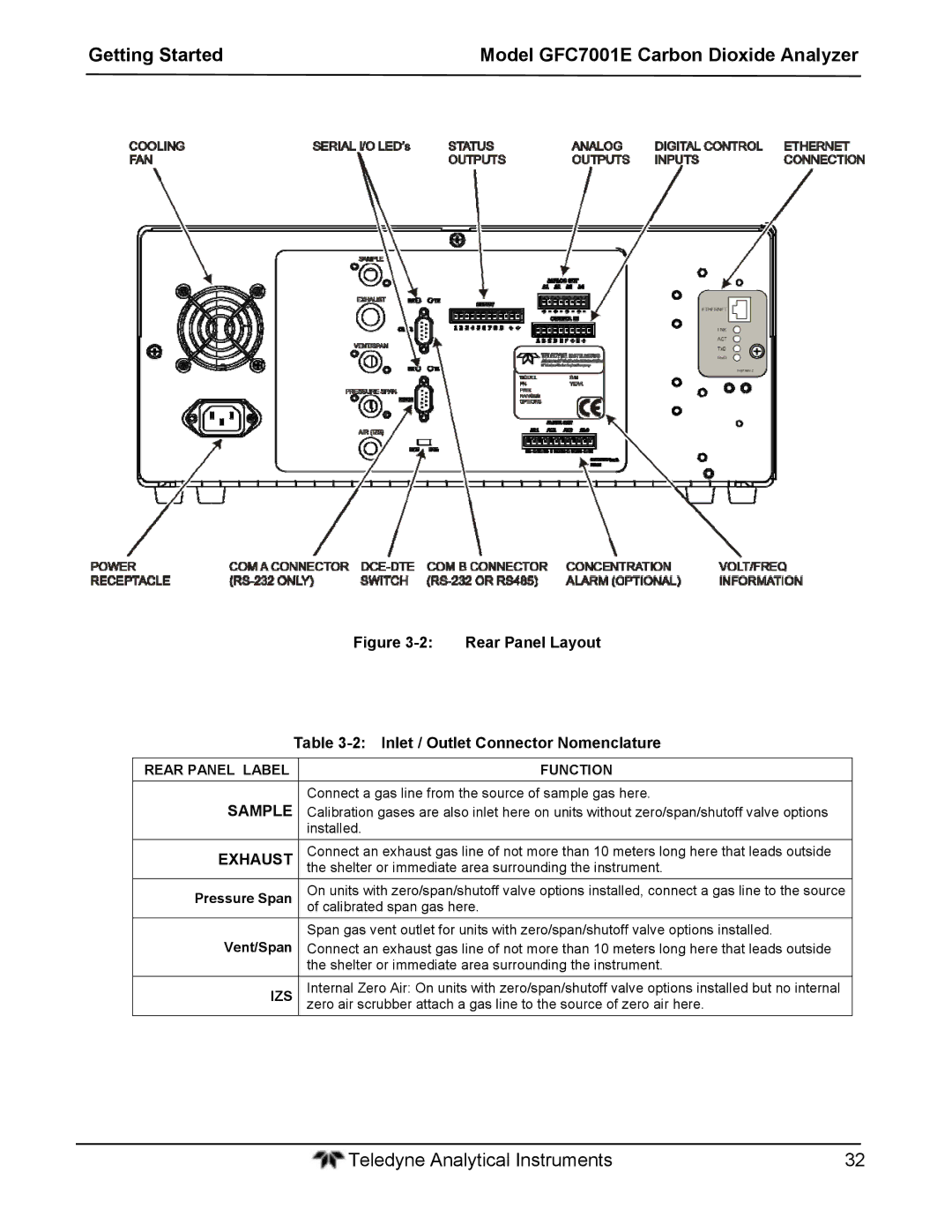 Teledyne GFC 7001EM operation manual Sample, Exhaust, Rear Panel Label Function, Izs 