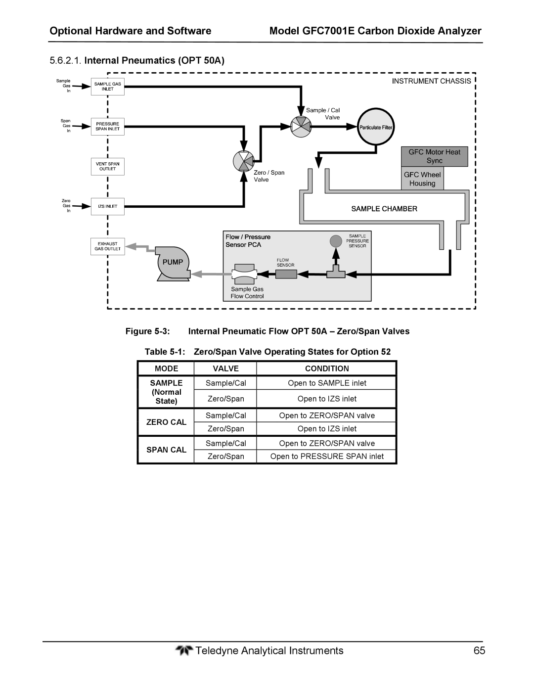 Teledyne GFC 7001E Internal Pneumatics OPT 50A, Zero/Span Valve Operating States for Option, Mode Valve Condition Sample 