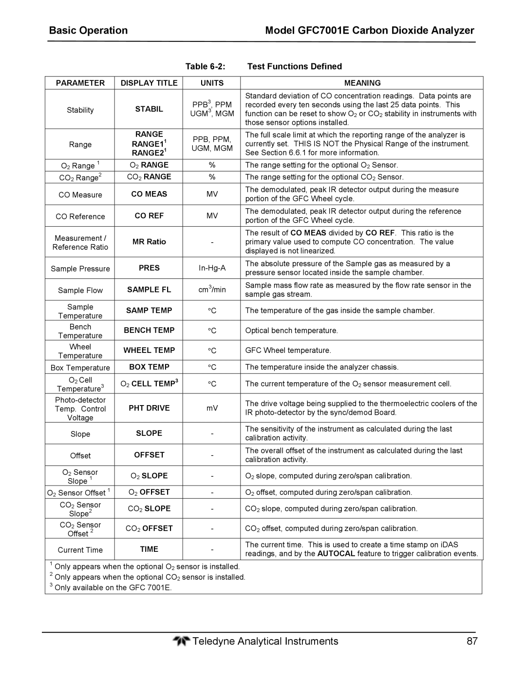 Teledyne GFC 7001EM operation manual Test Functions Defined 