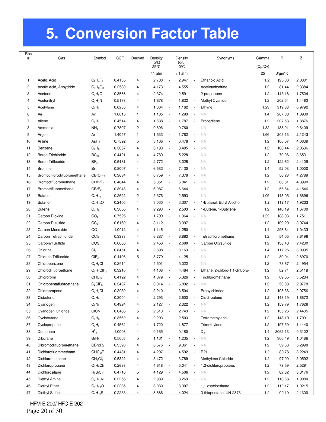 Teledyne HFC-E-202, HFM-E-200 instruction manual Conversion Factor Table, BF3 