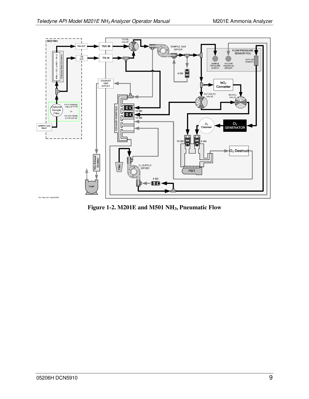 Teledyne manual M201E and M501 NH 3, Pneumatic Flow 