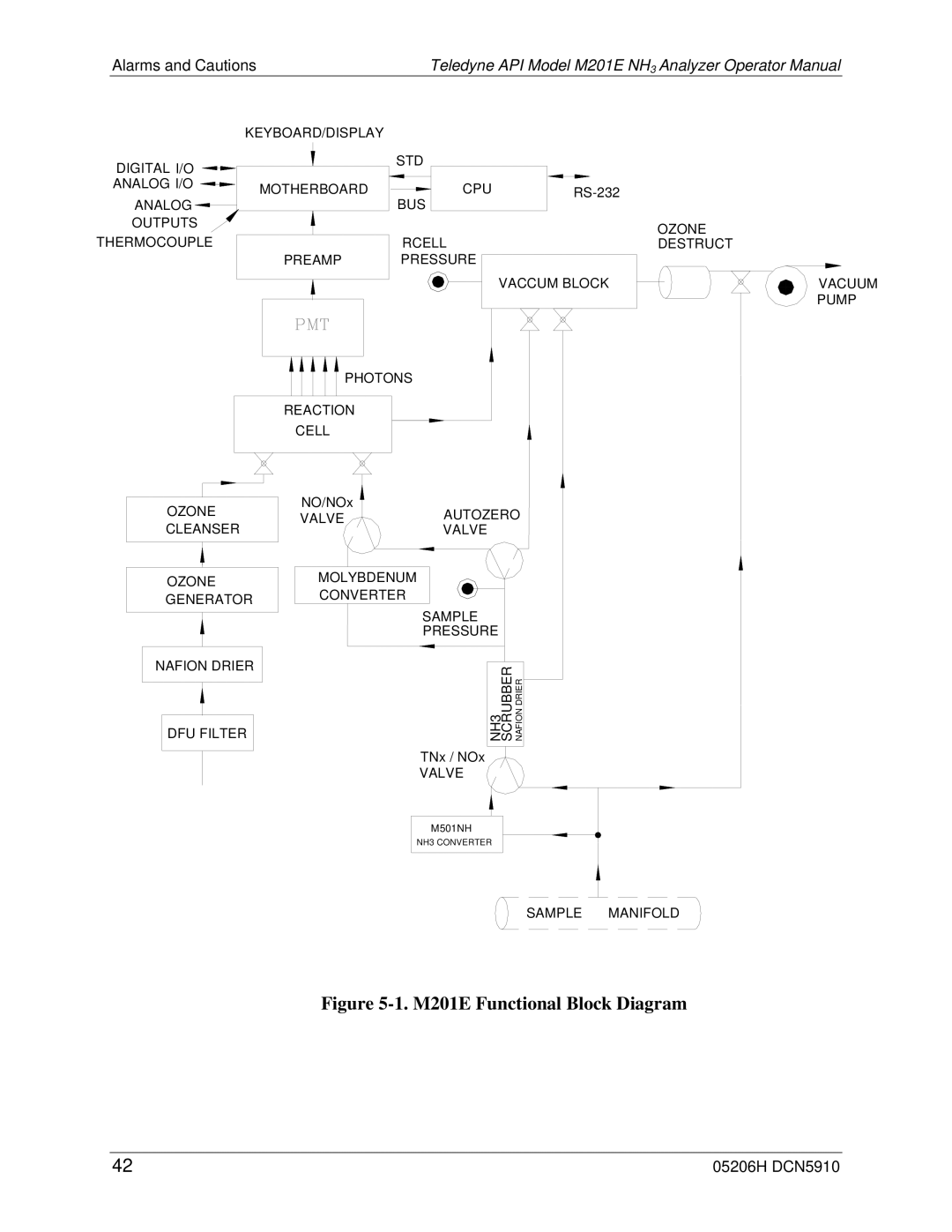 Teledyne manual M201E Functional Block Diagram 