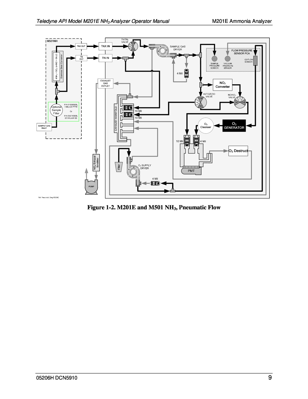 Teledyne manual 2.M201E and M501 NH3, Pneumatic Flow, M201E Ammonia Analyzer, 05206H DCN5910 
