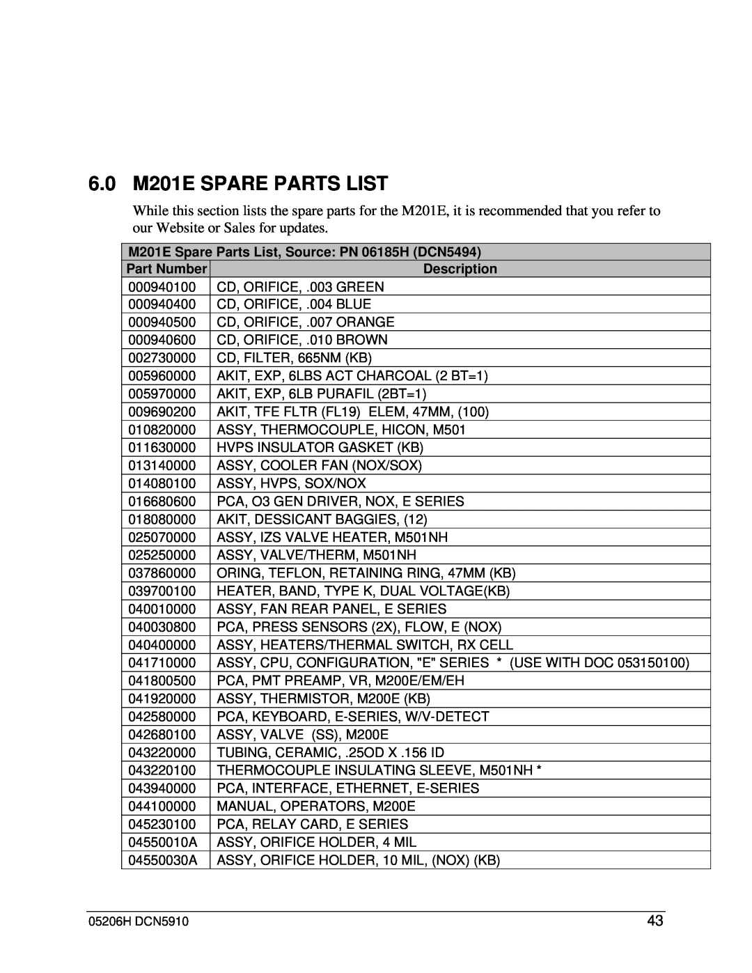 Teledyne manual 6.0 M201E SPARE PARTS LIST, M201E Spare Parts List, Source: PN 06185H DCN5494, Part Number, Description 