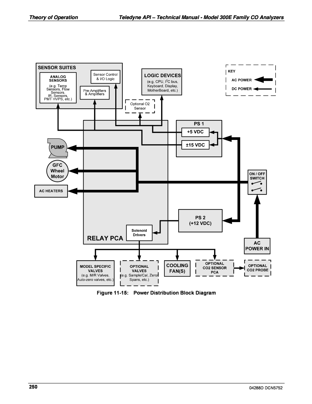 Teledyne M300EM operation manual Theory of Operation, 15:Power Distribution Block Diagram 