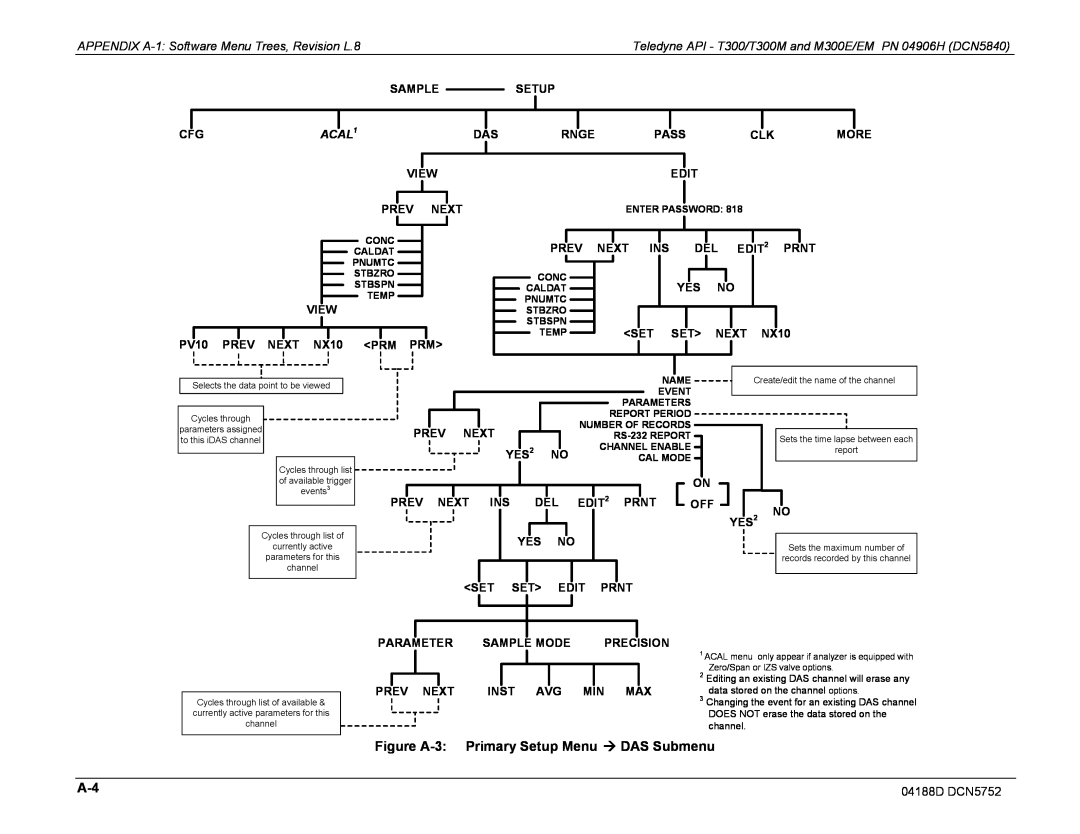 Teledyne M300EM Figure A-3:Primary Setup Menu  DAS Submenu, APPENDIX A-1:Software Menu Trees, Revision L.8, ACAL1 