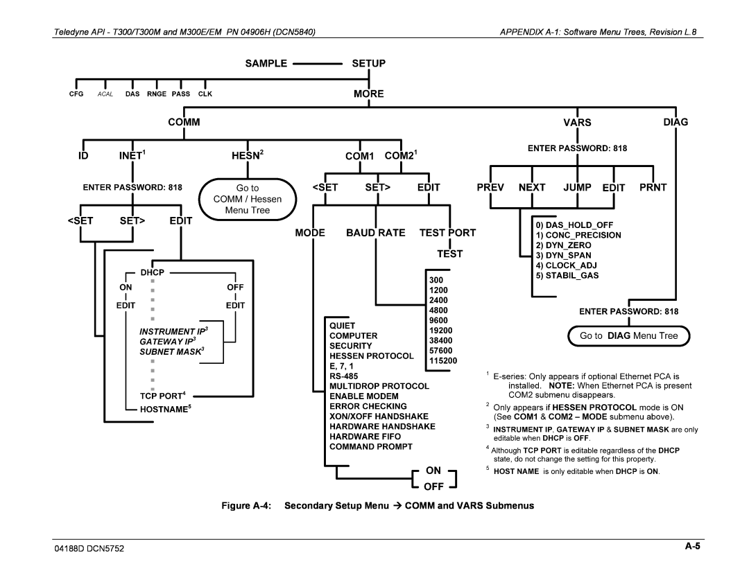 Teledyne M300EM operation manual APPENDIX A-1:Software Menu Trees, Revision L.8 