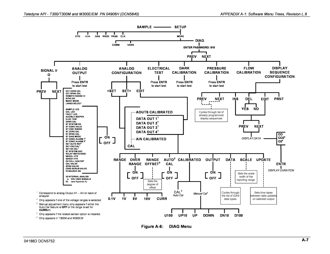 Teledyne M300EM operation manual Figure A-6:DIAG Menu A-7, APPENDIX A-1:Software Menu Trees, Revision L.8 