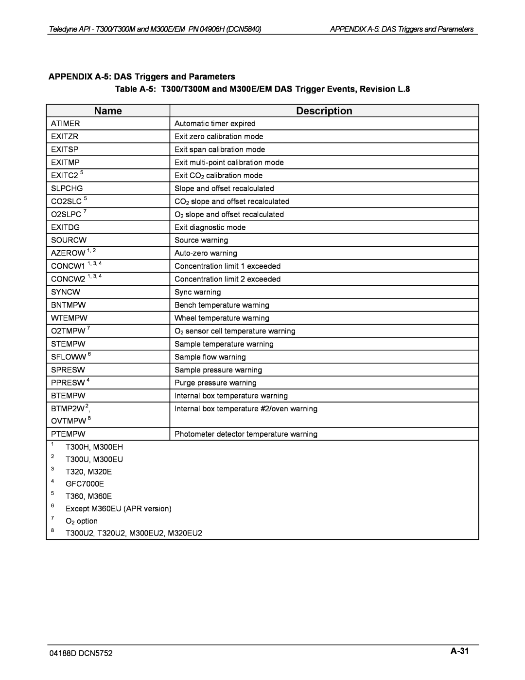 Teledyne M300EM operation manual Name, Description, APPENDIX A-5:DAS Triggers and Parameters, A-31 