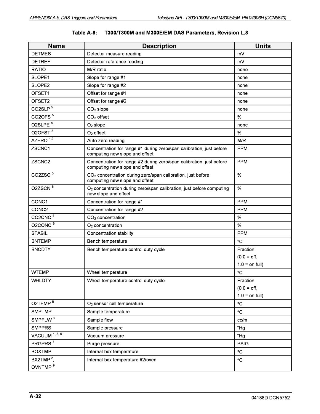 Teledyne M300EM operation manual Name, Description, Units, A-32 