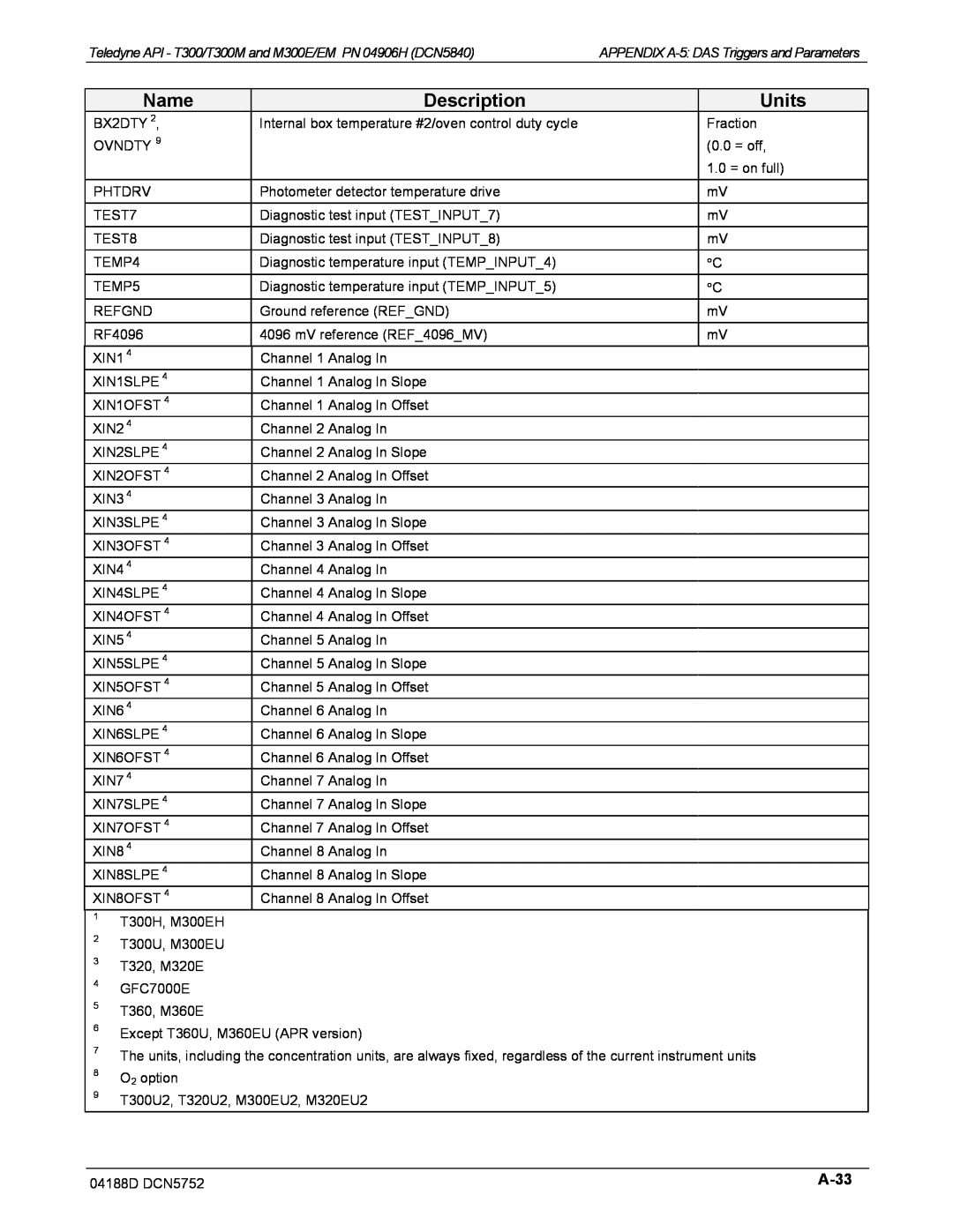 Teledyne M300EM operation manual Name, Description, Units, A-33 