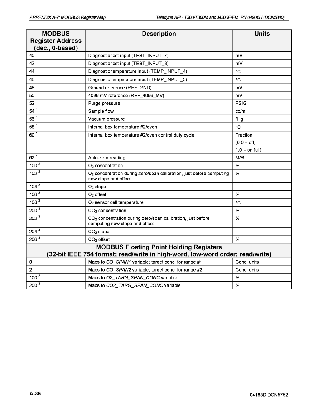 Teledyne M300EM MODBUS Floating Point Holding Registers, Modbus, Description, Units, Register Address, dec., 0-based, A-36 