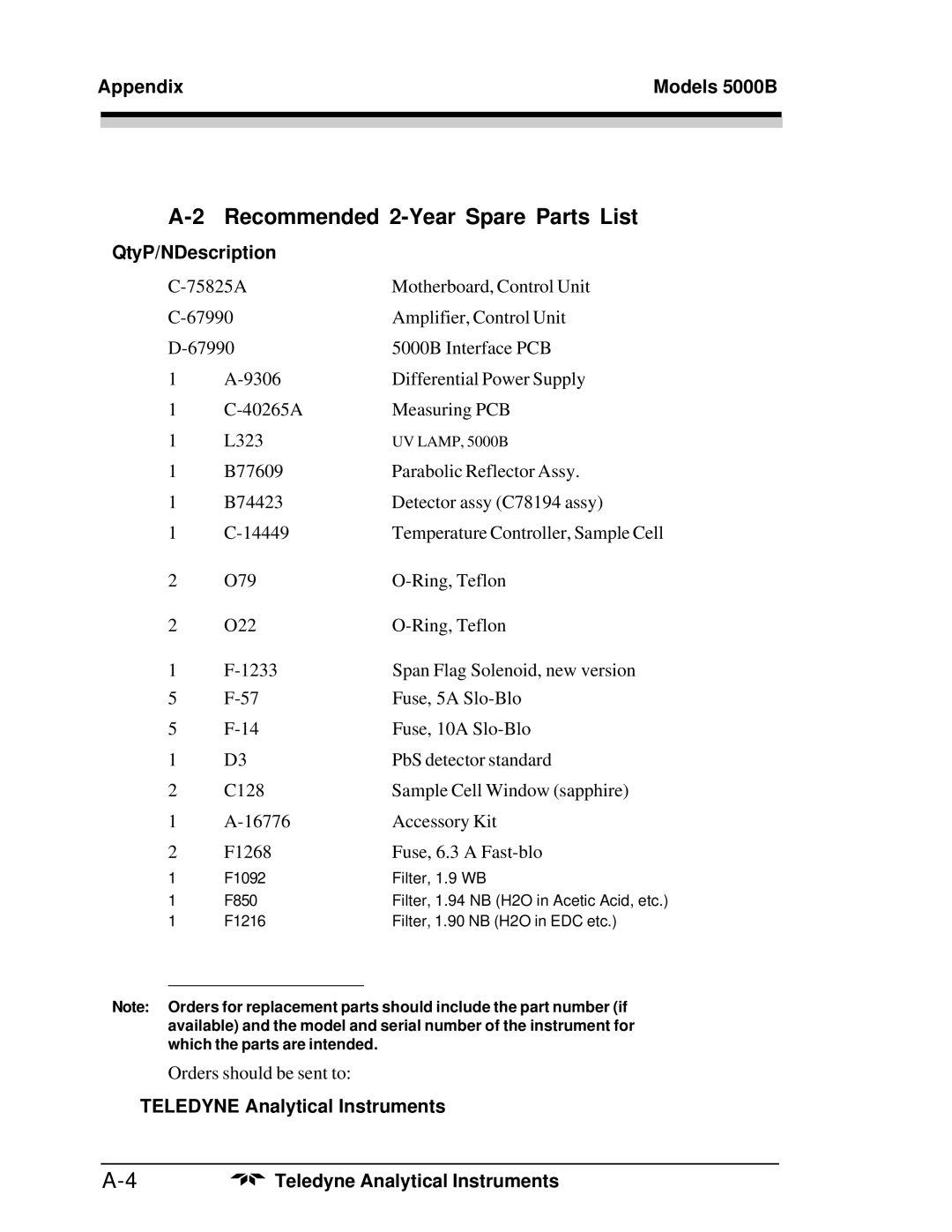 Teledyne M5000B operating instructions Recommended 2-Year Spare Parts List, QtyP/NDescription 