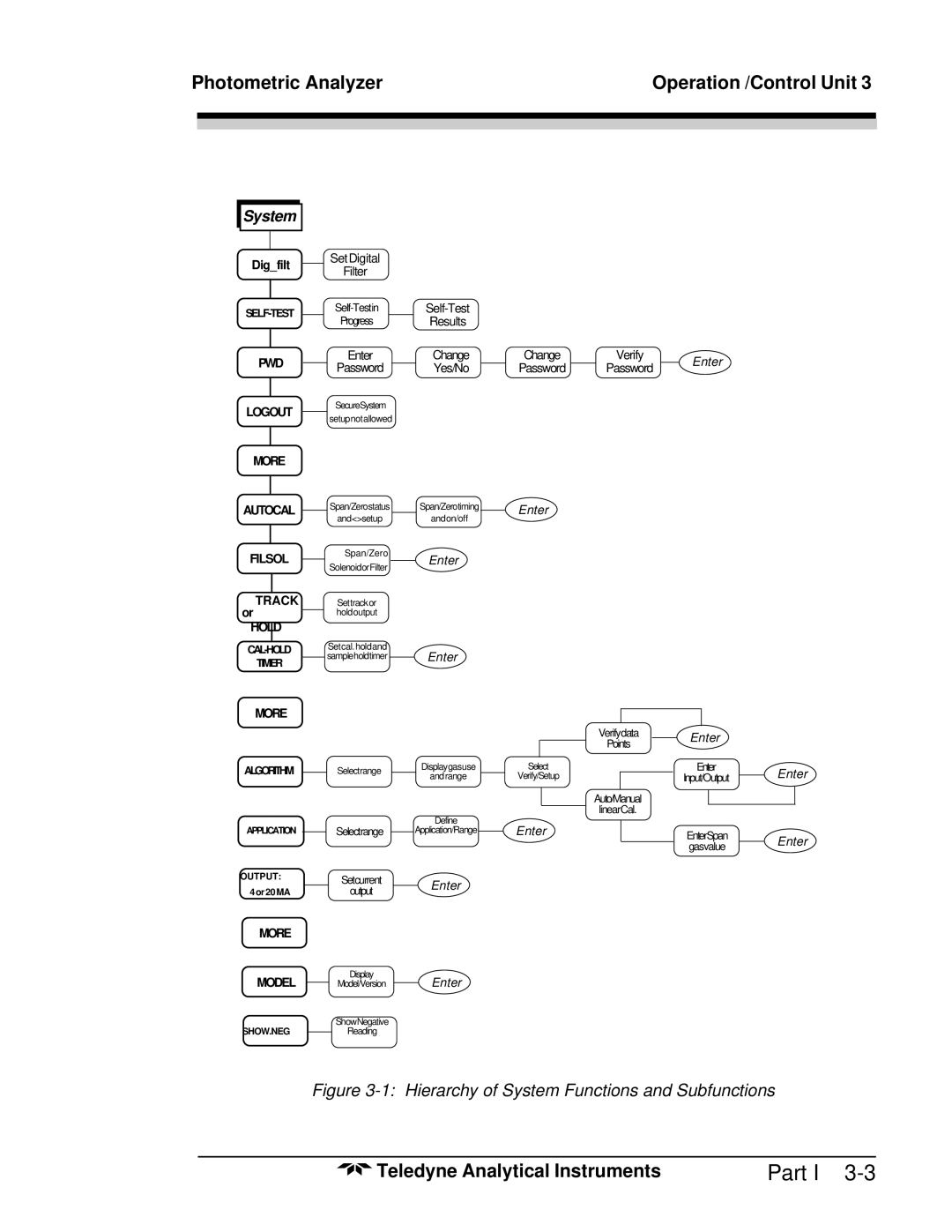 Teledyne M5000B operating instructions Hierarchy of System Functions and Subfunctions 