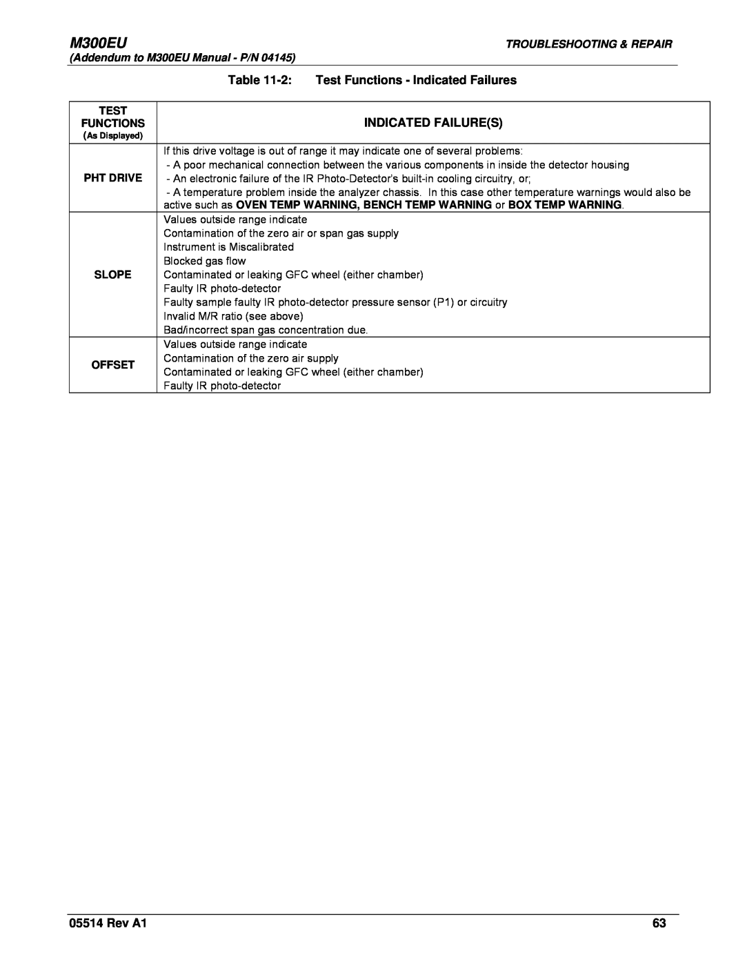 Teledyne Model 300EU manual M300EU, Test Functions - Indicated Failures, Rev A1, Values outside range indicate 