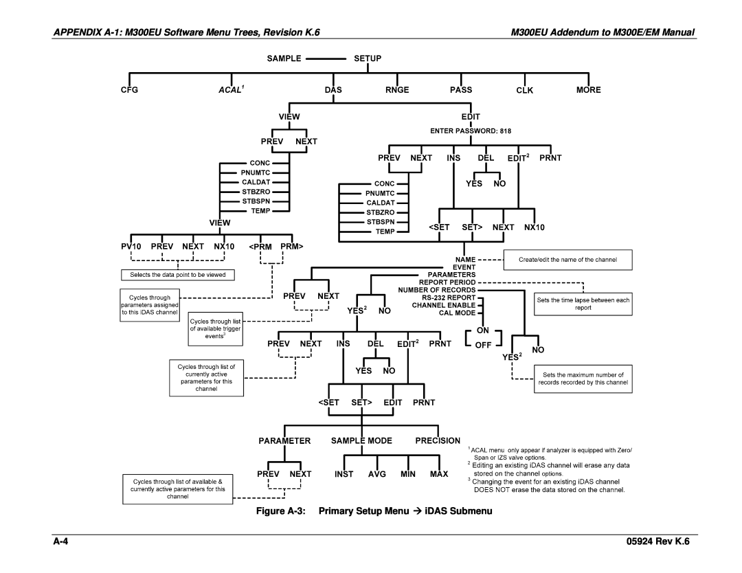 Teledyne Model 300EU APPENDIX A-1 M300EU Software Menu Trees, Revision K.6, M300EU Addendum to M300E/EM Manual, Rev K.6 