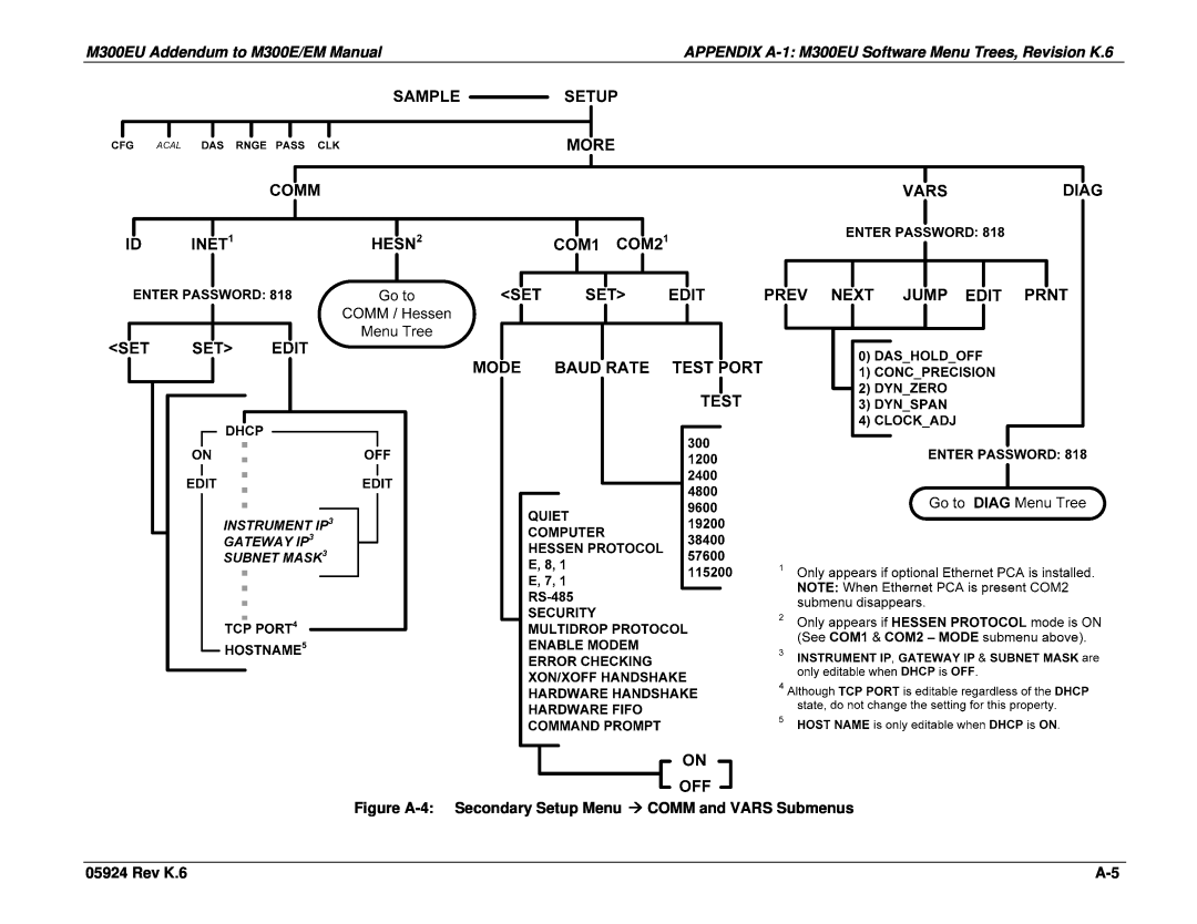 Teledyne Model 300EU M300EU Addendum to M300E/EM Manual, APPENDIX A-1 M300EU Software Menu Trees, Revision K.6, Rev K.6 