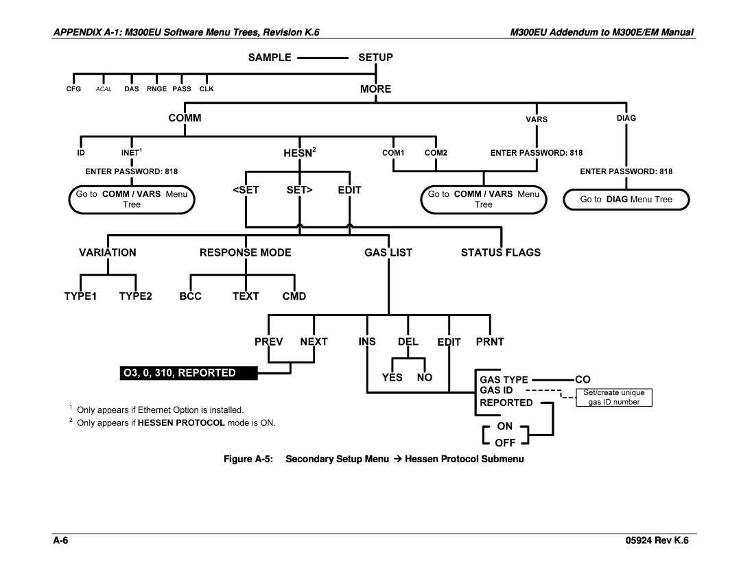 Teledyne Model 300EU APPENDIX A-1 M300EU Software Menu Trees, Revision K.6, M300EU Addendum to M300E/EM Manual, Rev K.6 