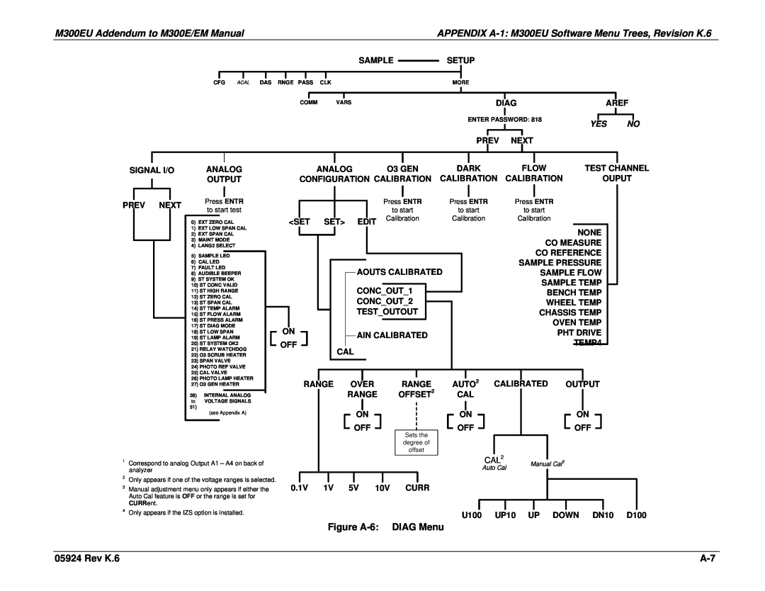 Teledyne Model 300EU M300EU Addendum to M300E/EM Manual, APPENDIX A-1 M300EU Software Menu Trees, Revision K.6, Rev K.6 