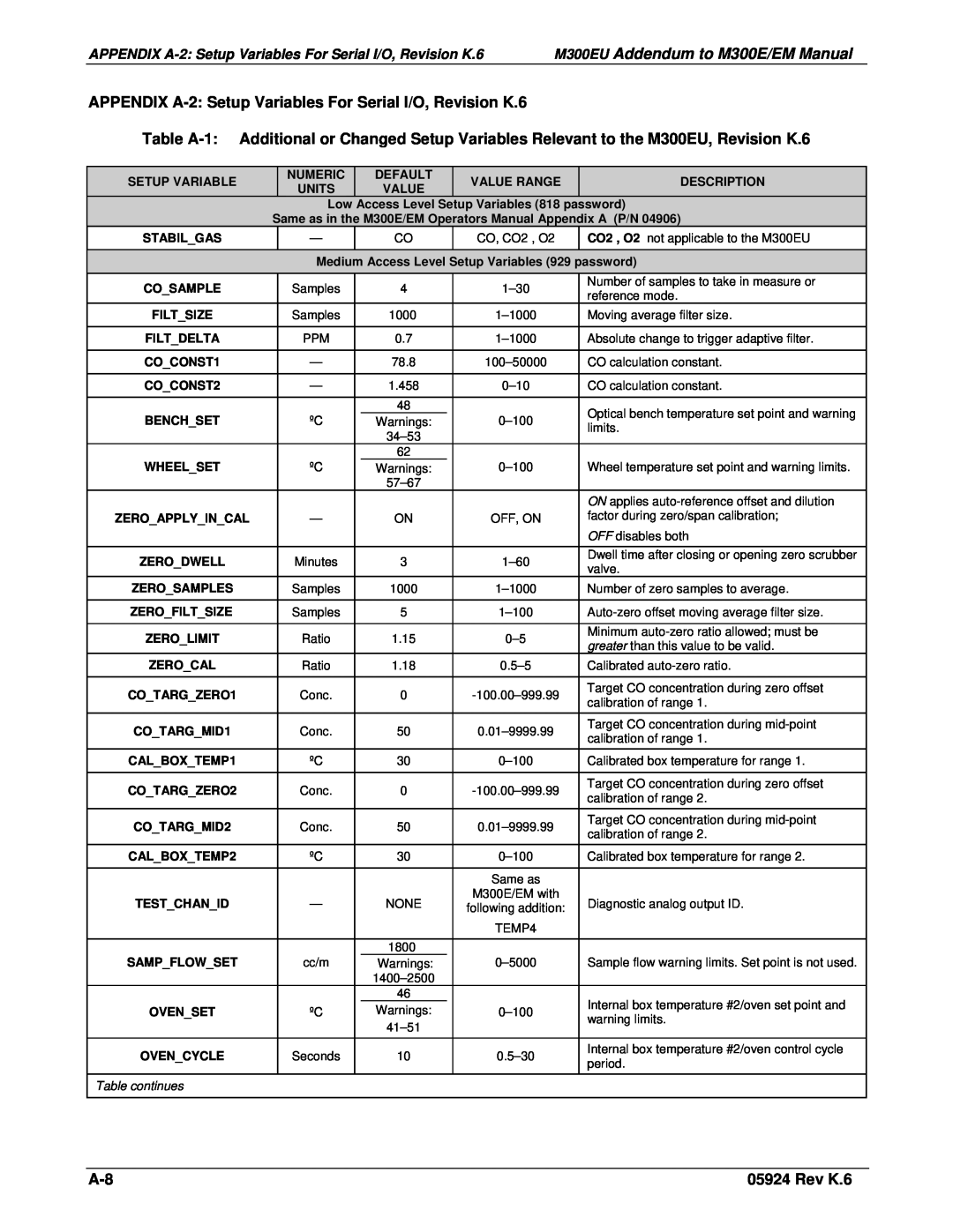 Teledyne Model 300EU manual M300EU Addendum to M300E/EM Manual, APPENDIX A-2 Setup Variables For Serial I/O, Revision K.6 