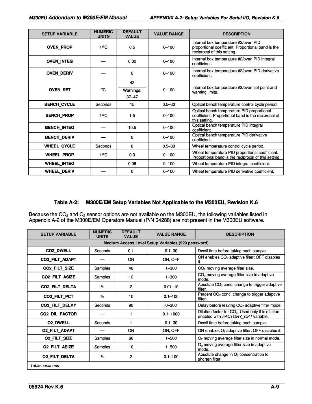 Teledyne Model 300EU manual M300EU Addendum to M300E/EM Manual, Rev K.6, Table continues, CO2FILTPCT 