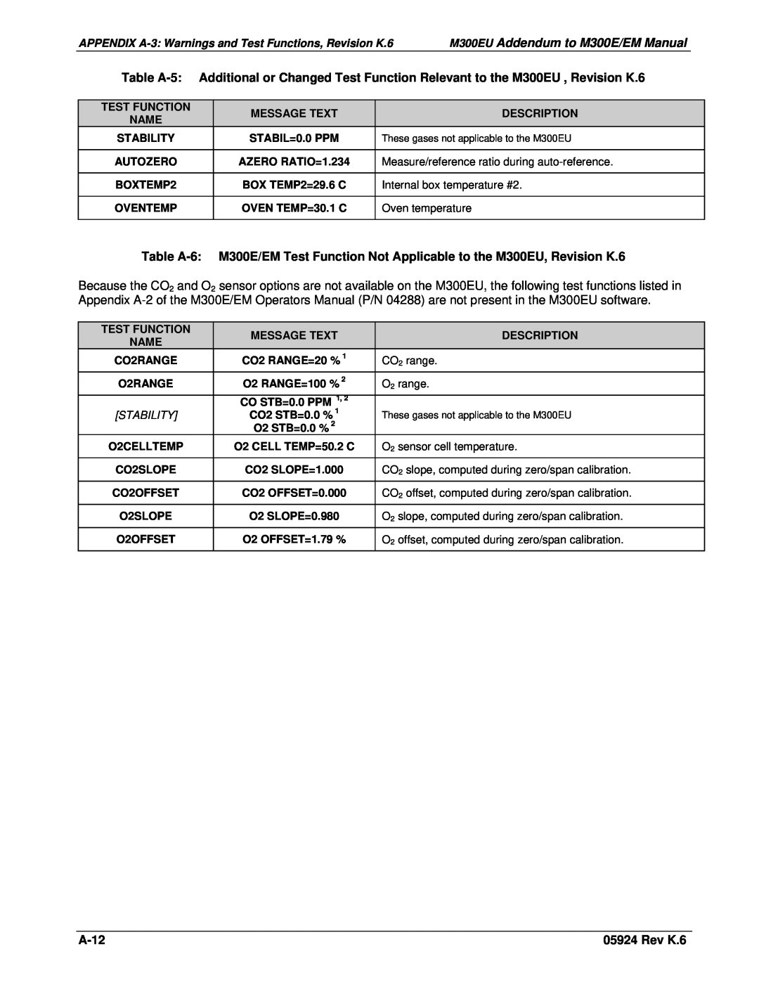 Teledyne Model 300EU manual M300EU Addendum to M300E/EM Manual, Table A-5, A-12, Rev K.6 