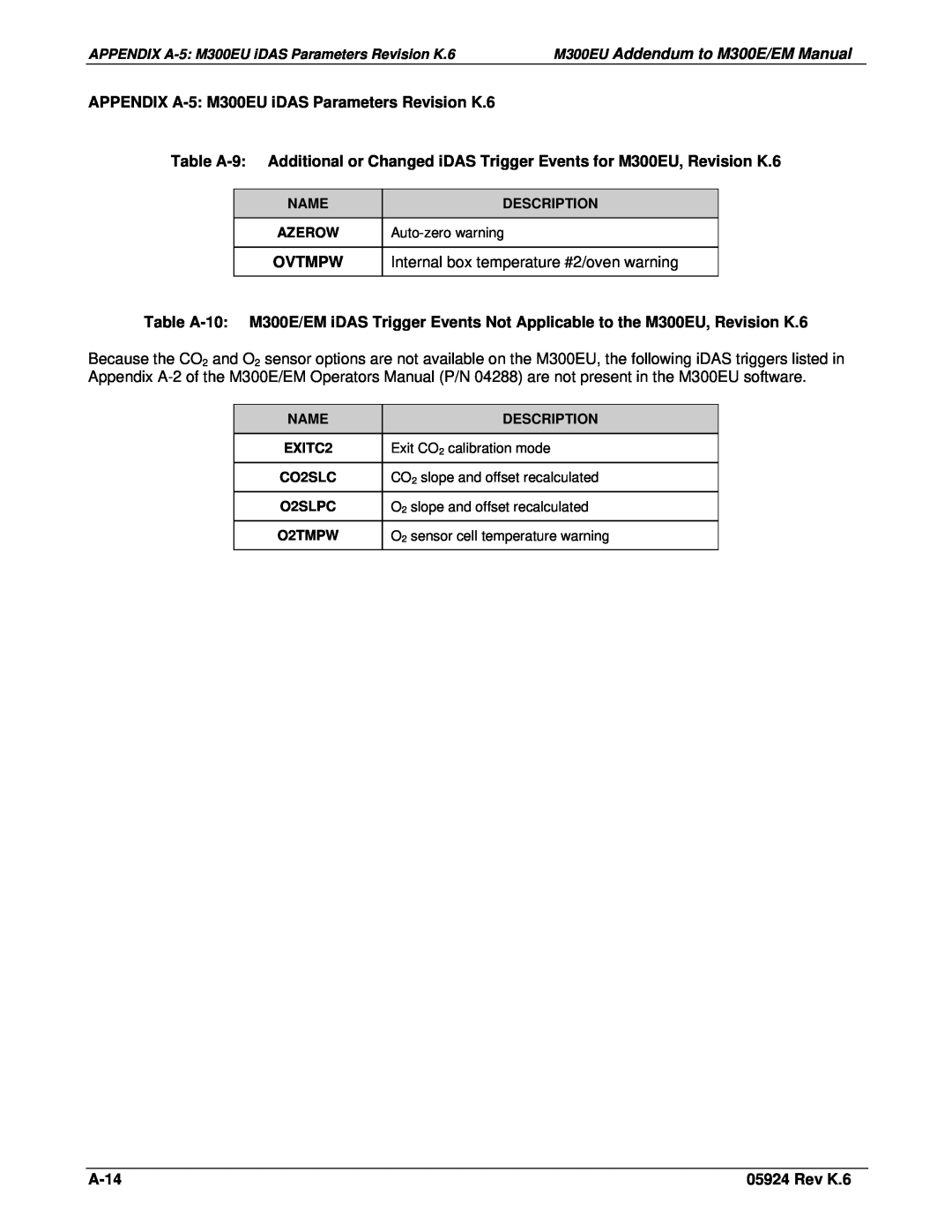 Teledyne Model 300EU M300EU Addendum to M300E/EM Manual, APPENDIX A-5 M300EU iDAS Parameters Revision K.6, A-14, Rev K.6 