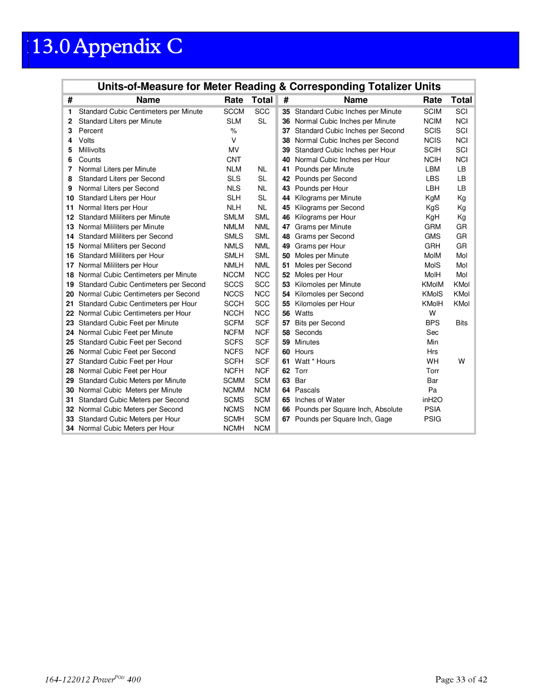 Teledyne powerpod 400 instruction manual ApppendixCB, Name Rate Total 