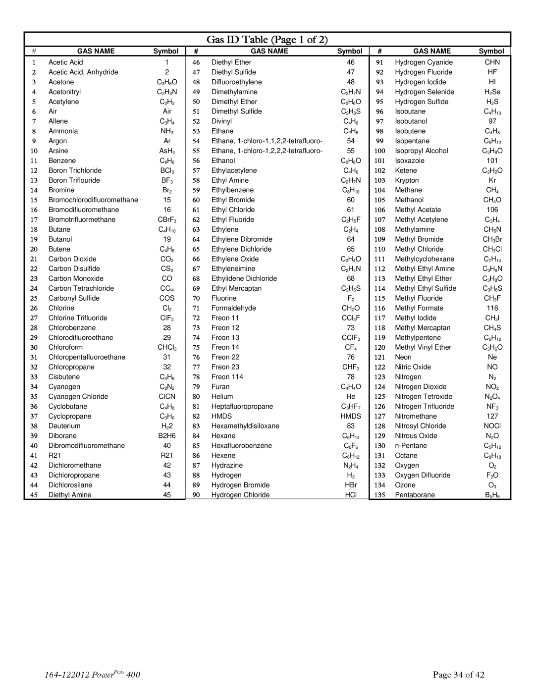 Teledyne powerpod 400 instruction manual Gas ID Table Page 1 