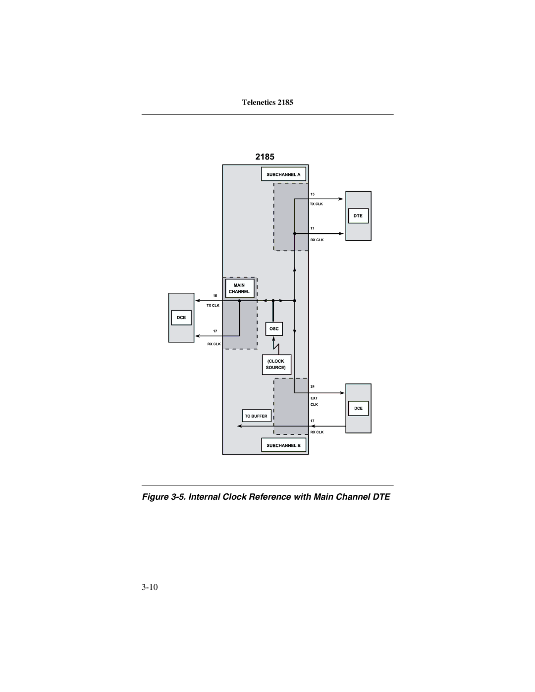 Telenetics 2185 manual Internal Clock Reference with Main Channel DTE 