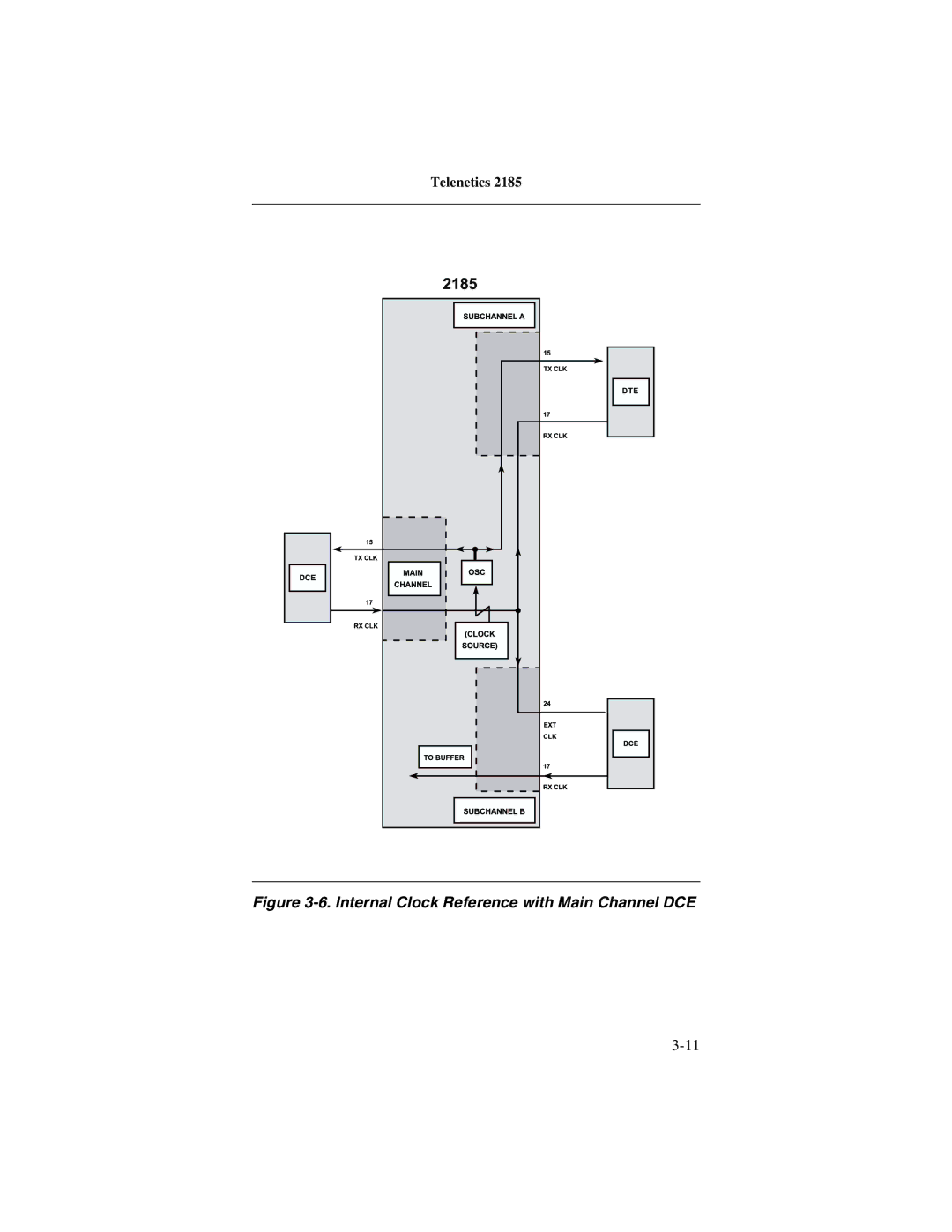 Telenetics 2185 manual Internal Clock Reference with Main Channel DCE 