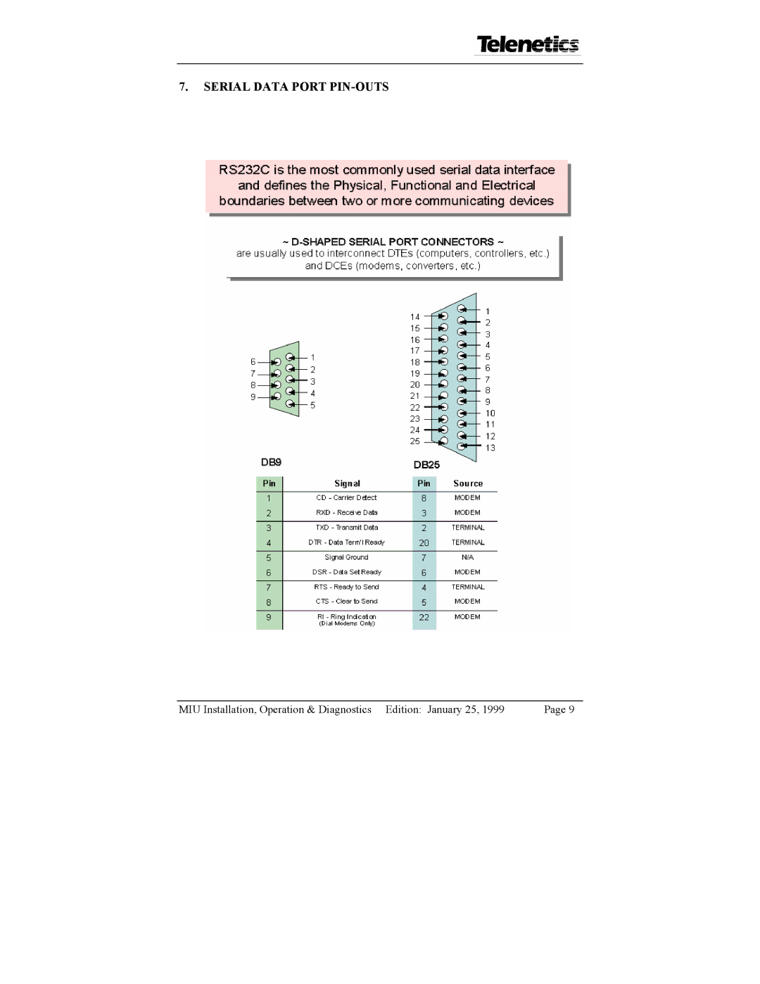 Telenetics 14.4, 2.4, 28.8, 9.6 manual Serial Data Port PIN-OUTS 