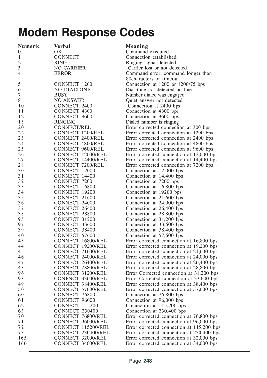 Telenetics 56 manual Modem Response Codes 