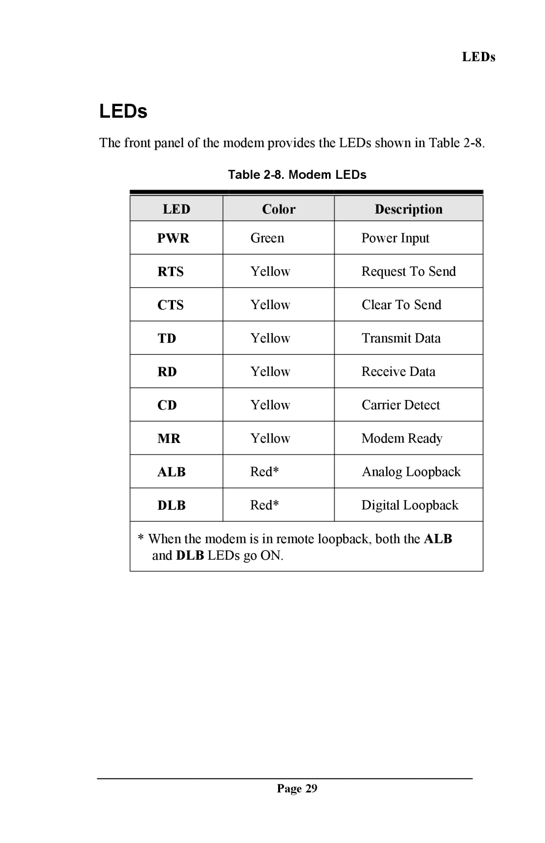 Telenetics DSP 9612 manual LEDs, Dlb 