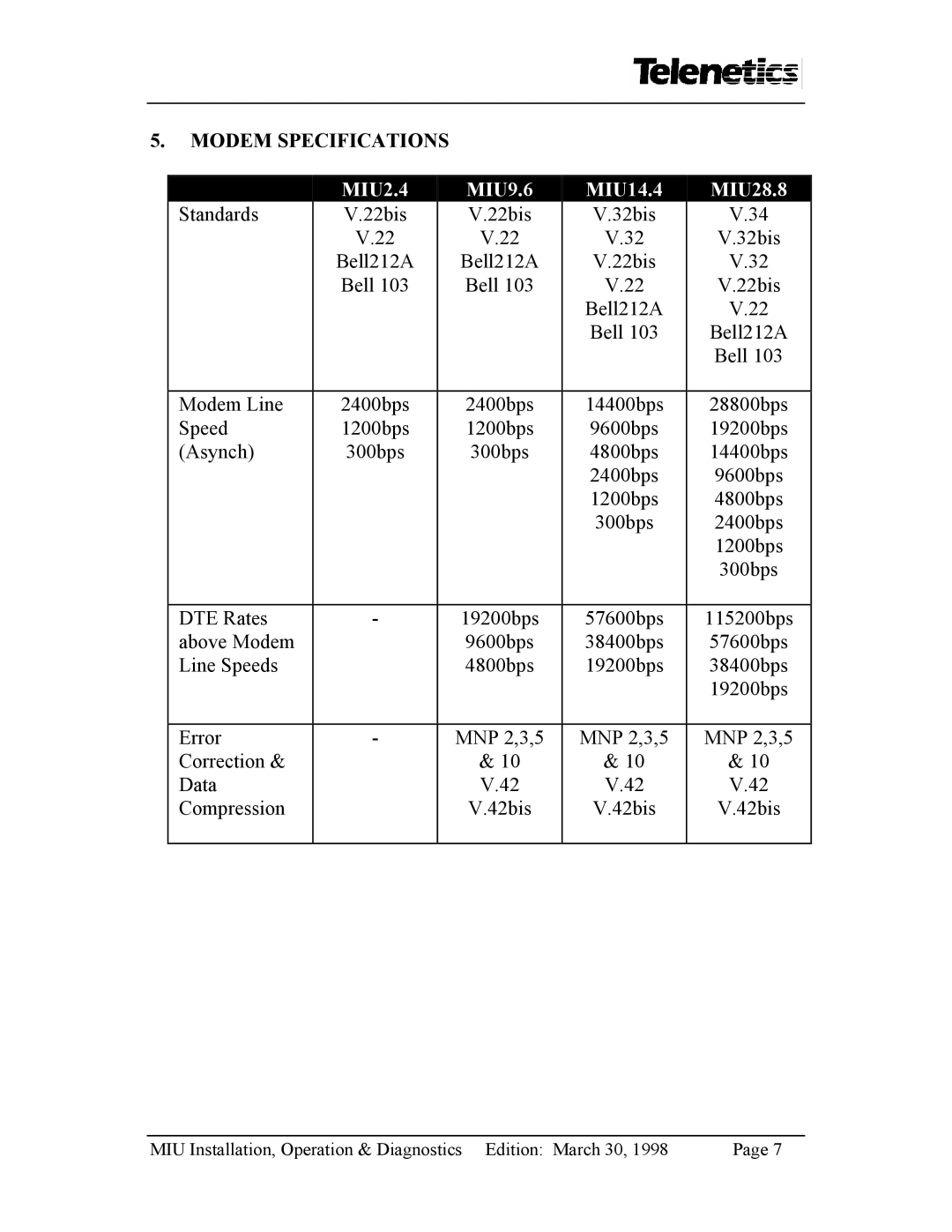 Telenetics manual Modem Specifications, MIU2.4 MIU9.6 MIU14.4 MIU28.8 