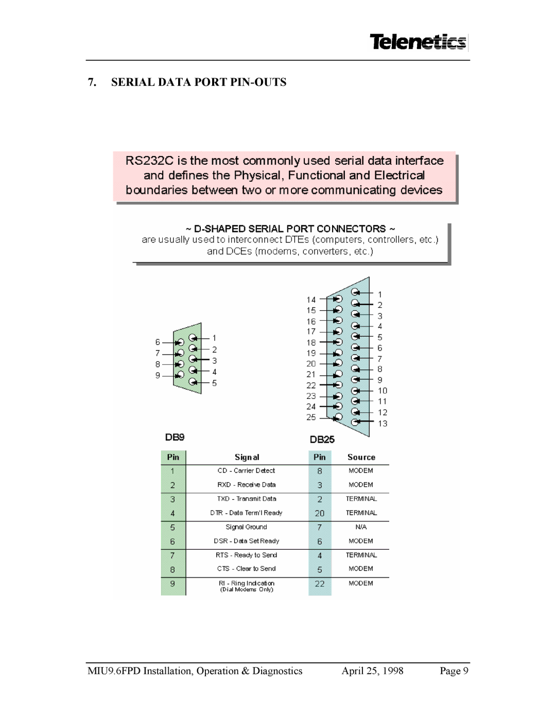 Telenetics MIU9.6FPD manual Serial Data Port PIN-OUTS 