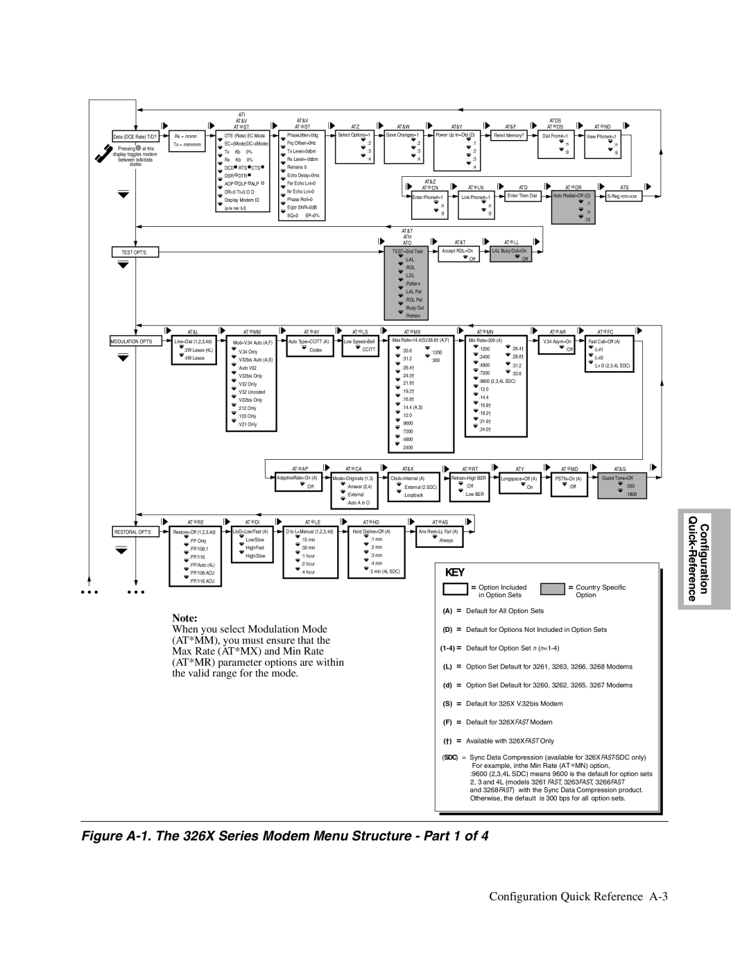 Telenetics V.32bis Series, V.34-SDC, 326X V.34 manual Figure A-1. The 326X Series Modem Menu Structure Part 1 