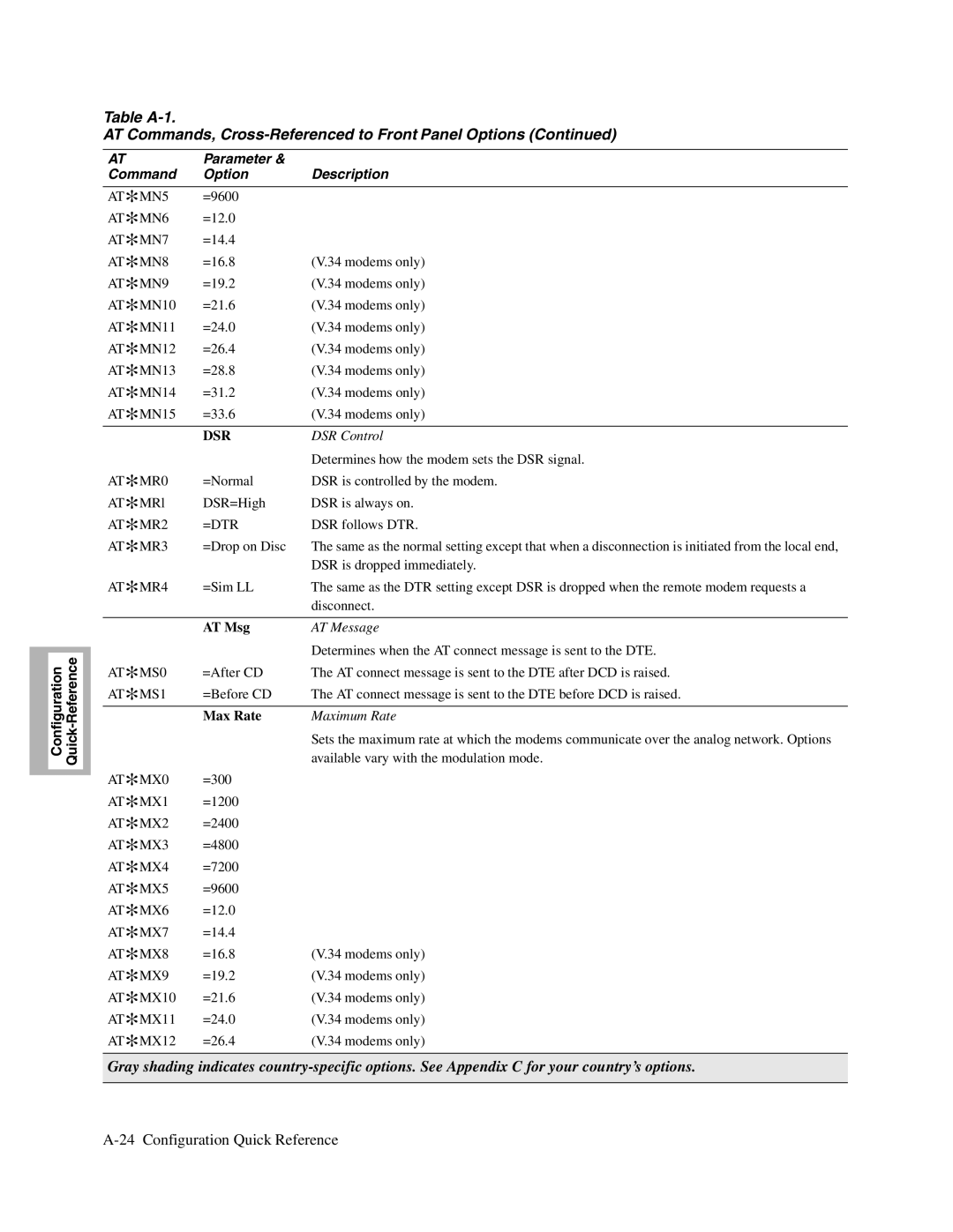 Telenetics V.32bis Series, V.34-SDC, 326X V.34 manual AT Msg, AT Message, Max Rate, Maximum Rate 