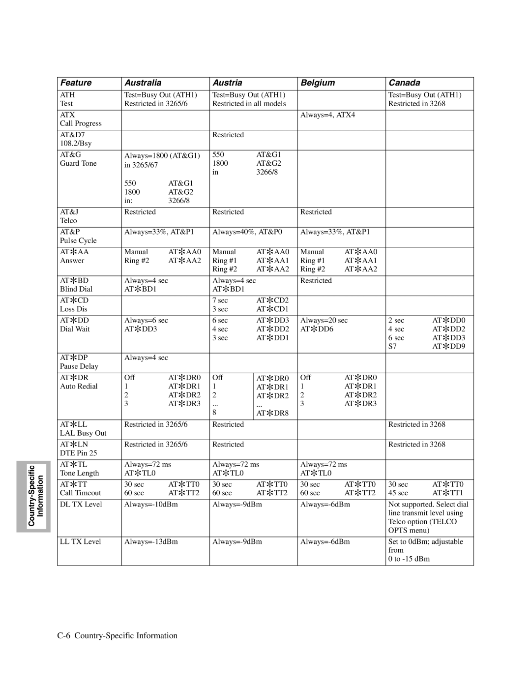 Telenetics V.34-SDC, 326X V.34, V.32bis Series manual Feature Australia Austria Belgium Canada 