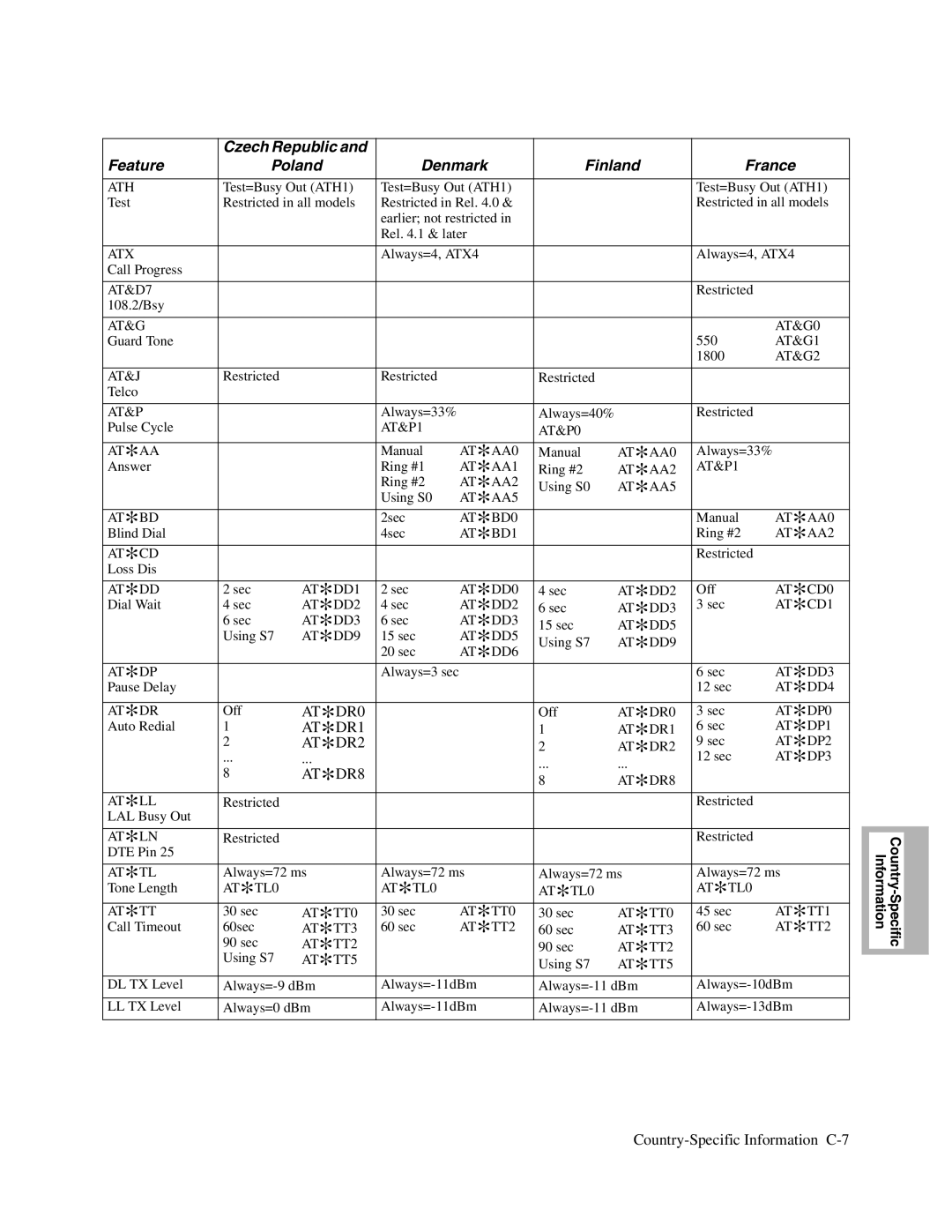 Telenetics 326X V.34, V.34-SDC, V.32bis Series manual Czech Republic Feature Poland Denmark Finland France 