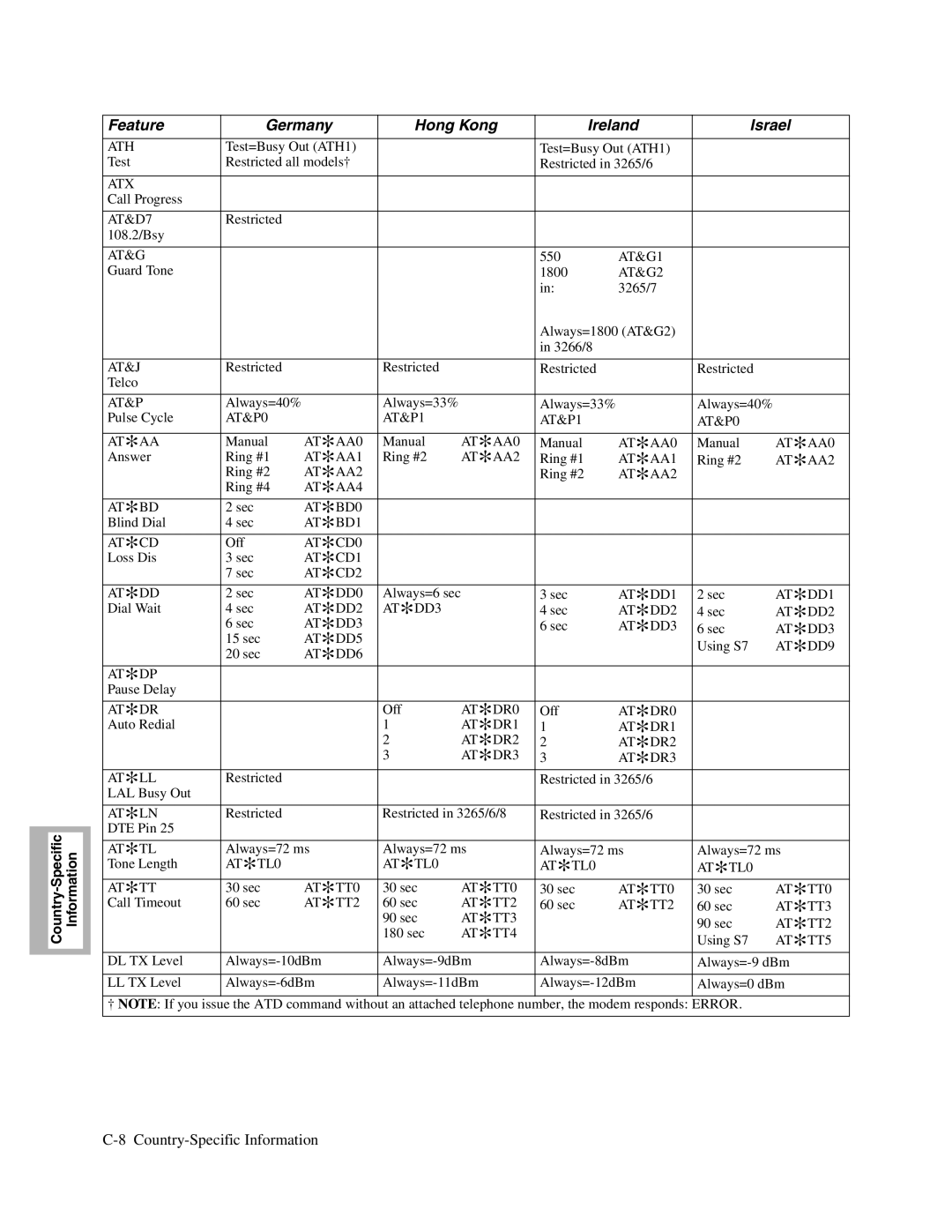 Telenetics V.32bis Series, V.34-SDC, 326X V.34 manual Feature Germany Hong Kong Ireland Israel 