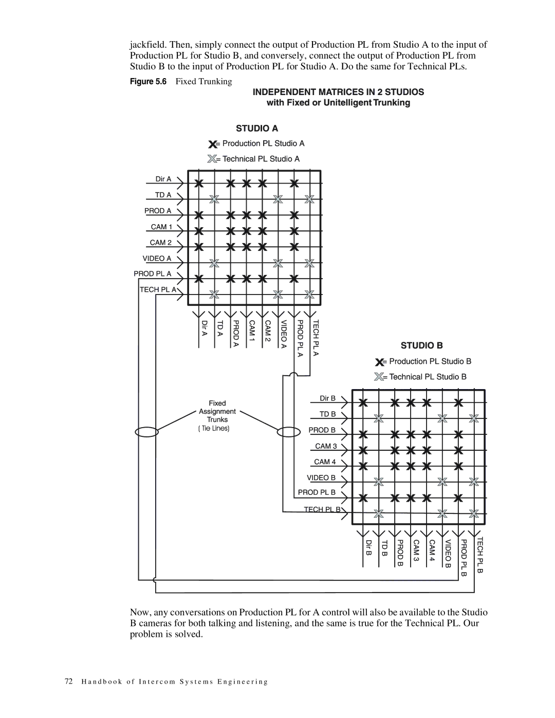 Telex 38109-977 manual Fixed Trunking 