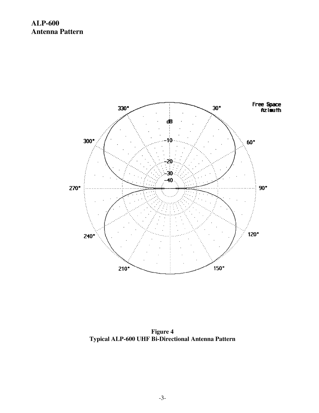 Telex instruction manual ALP-600 Antenna Pattern 