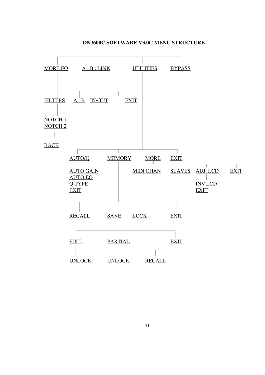 Telex service manual DN3600C Software V3.0C Menu Structure 