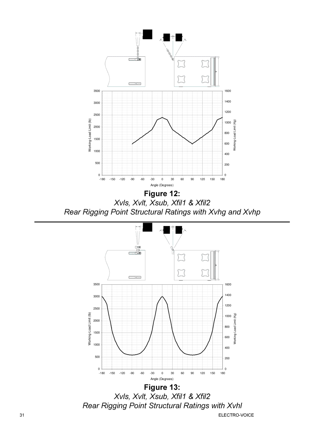 Telex ELECTRO-VOICE X-Line TM manual Max +∅ -∅ 