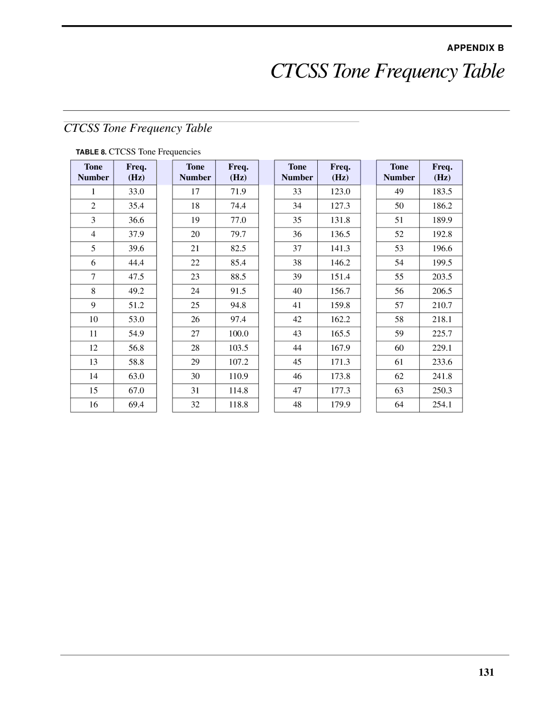 Telex IP-223 technical manual Ctcss Tone Frequency Table, 131, Tone Freq Number 