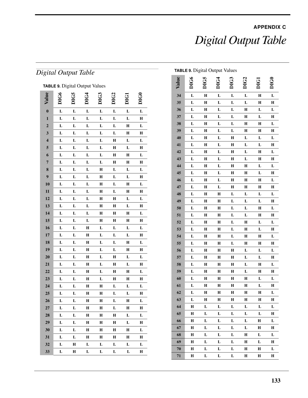 Telex IP-223 technical manual Digital Output Table, 133, Digital Output Values 