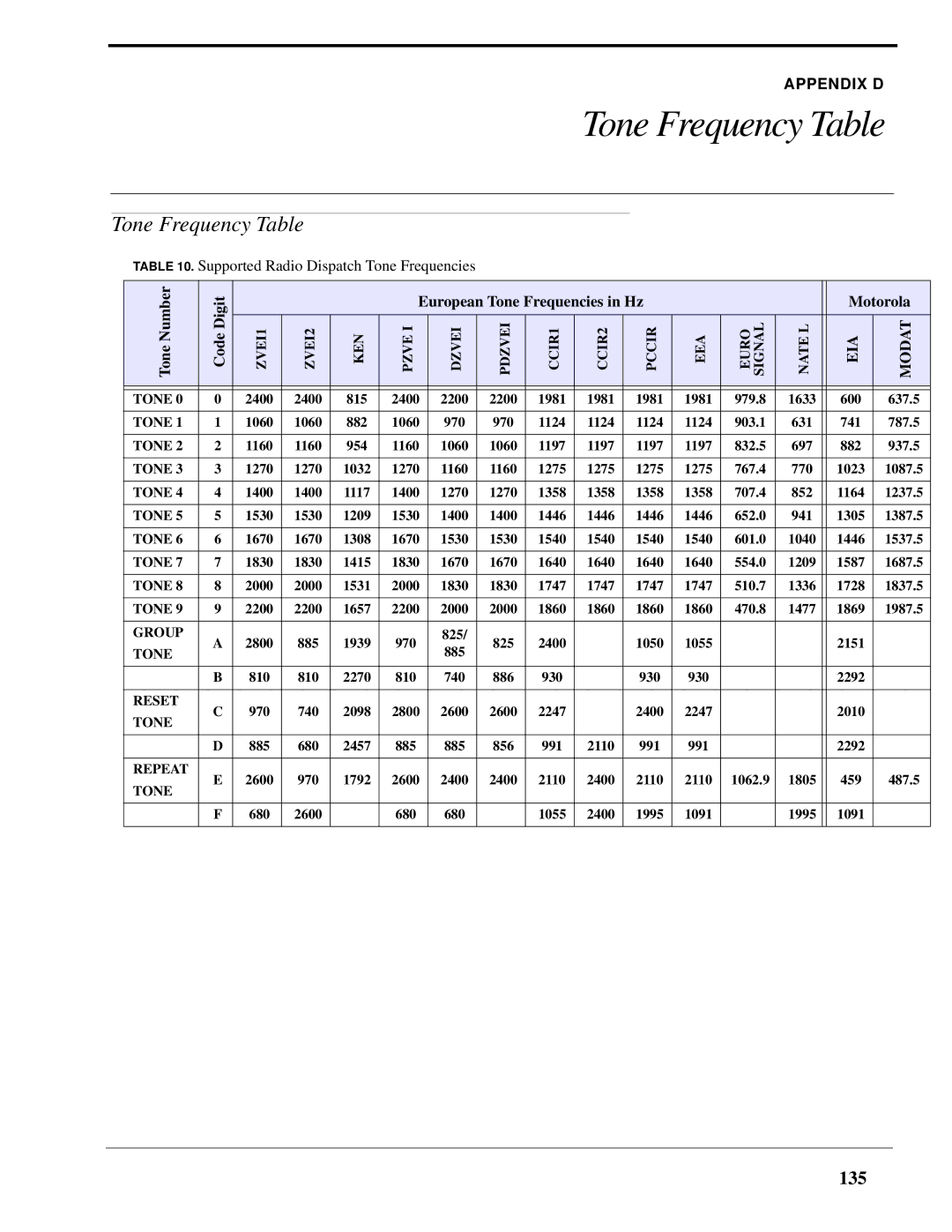 Telex IP-223 technical manual Tone Frequency Table, 135, Tone Number Code Digit, European Tone Frequencies in Hz Motorola 